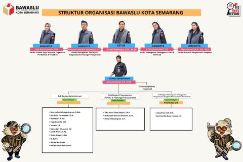 Struktur Organisasi Bawaslu Kota Semarang