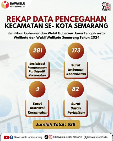 Infografis rekap data pencegahan kecamatan se- Kota Semarang